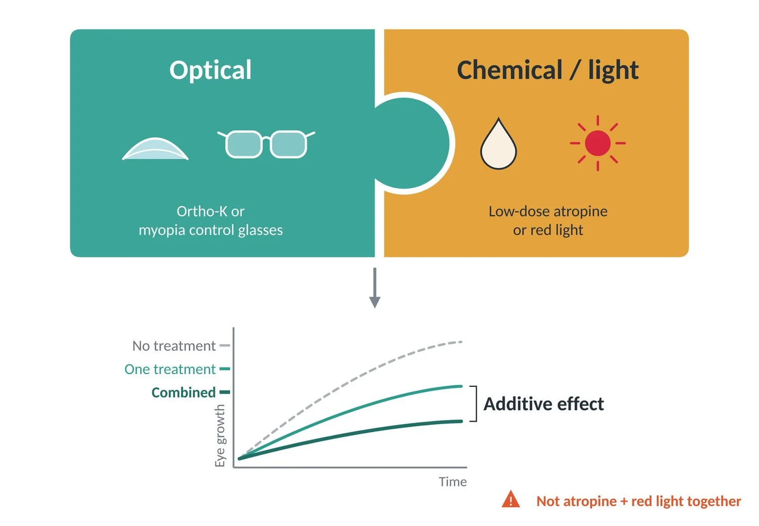 An optical treatment combined with a chemical or light treatment has an additive effect on slowing eye growth.
