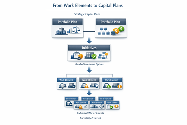 Work Element to Capital Plans