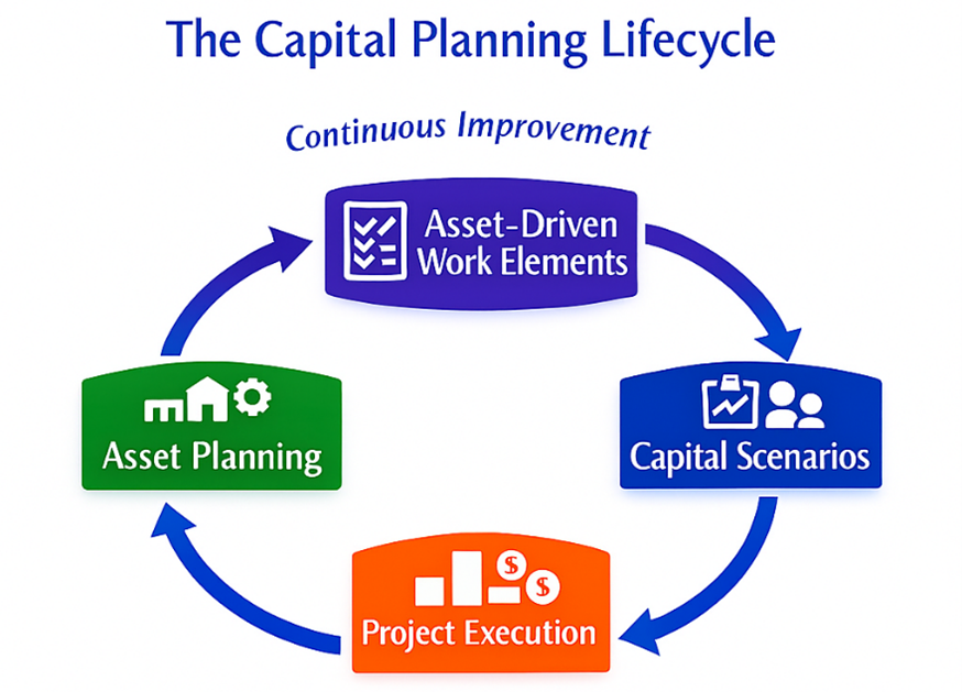 The Capital Planning Lifecycle