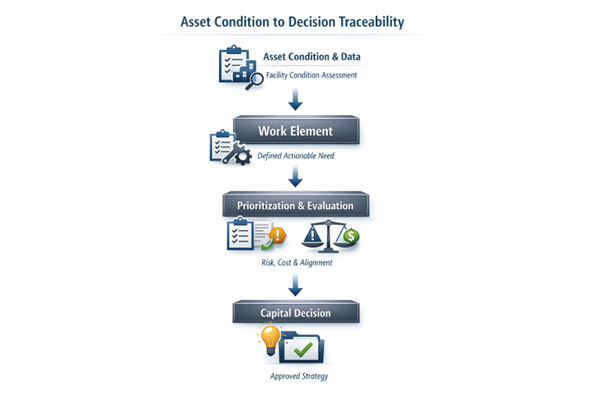Asset Condition to Decision Traceability