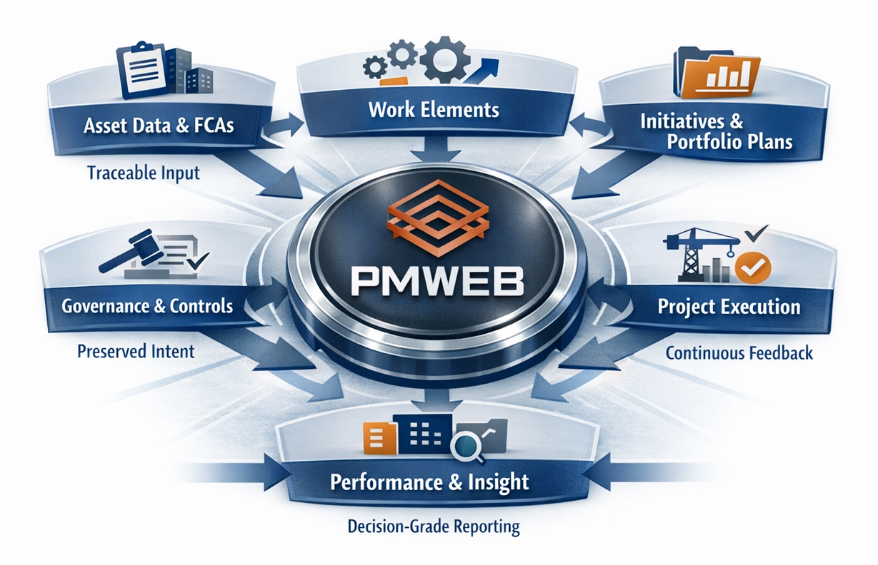 PMWEB as the Operating Backbone for Modern Capital Planning