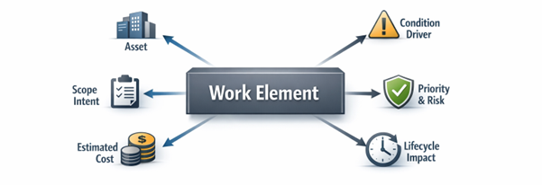 What is a Work Element