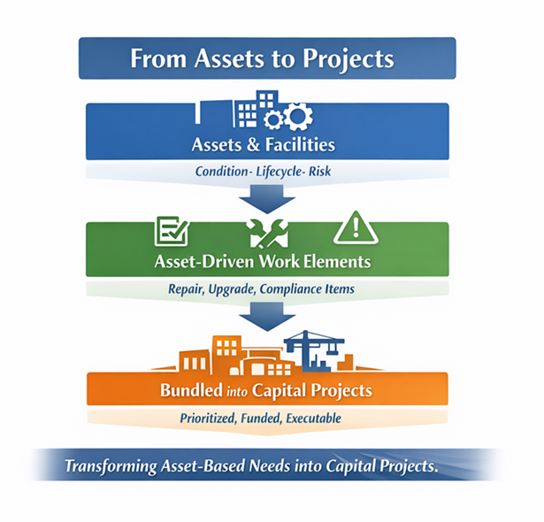 From Assets to Projects