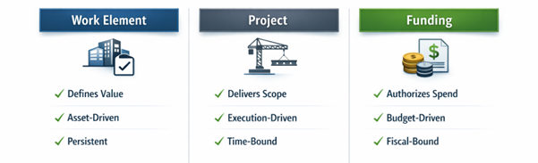 What a Work Element Is Not