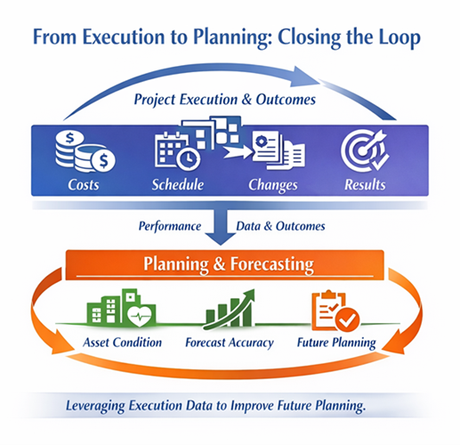 From Execution to Planning: Closing The Loop