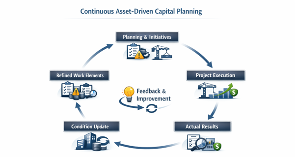 Continuous Asset-Driven Capital Planning