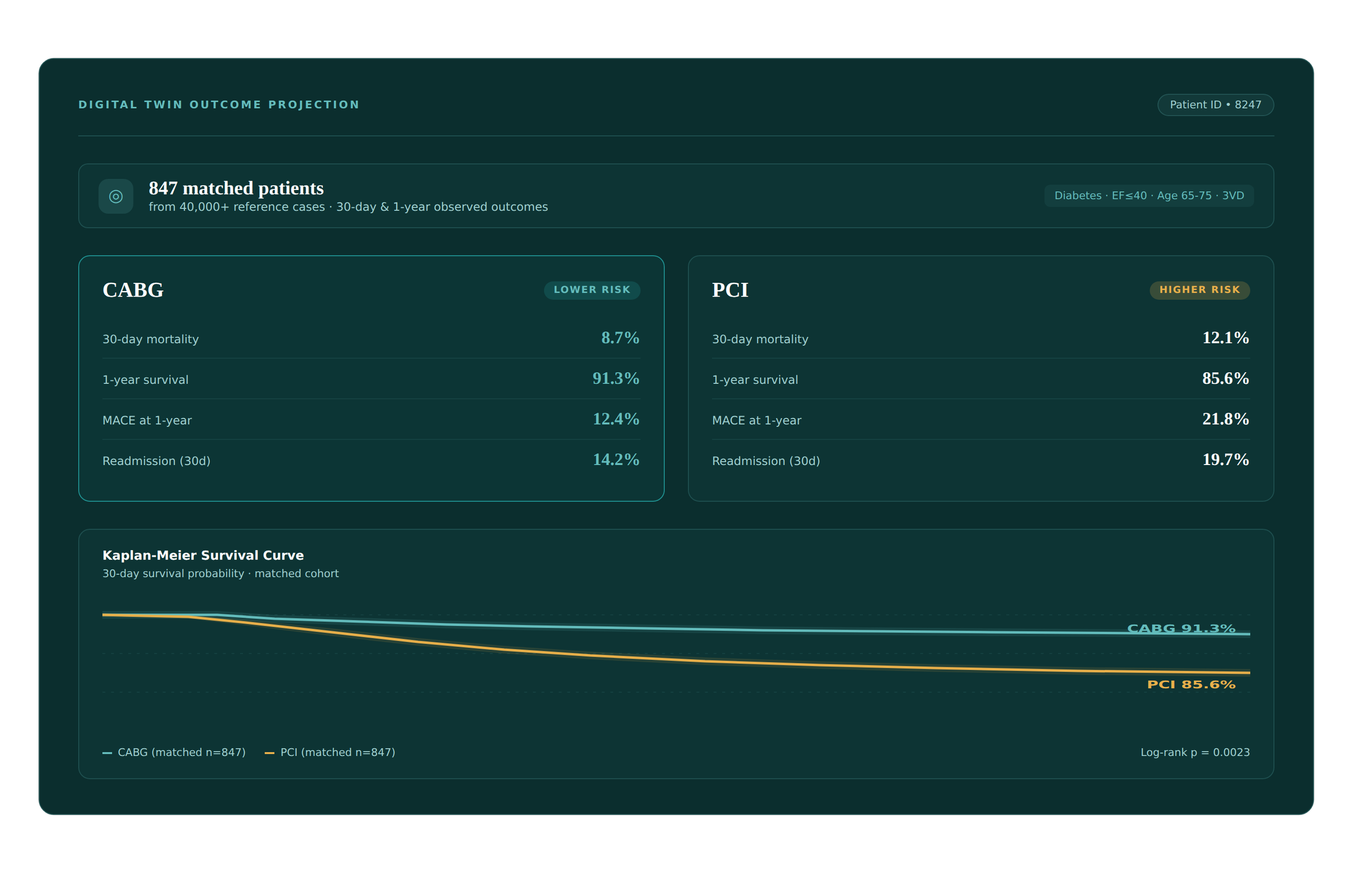 Digital Twin Outcome Projection
