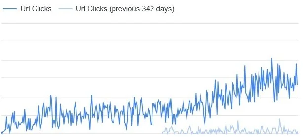 Line graph showing steep increase in website clicks over 12 months
