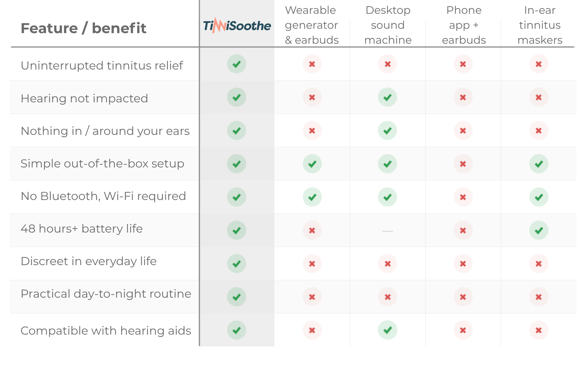 Comparison matrix showing how TinniSoothe compares with other tinnitus sound therapy options