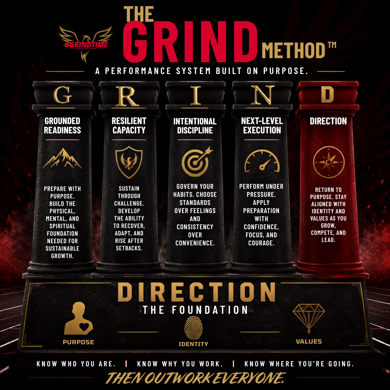 The GRIND Method framework showing Direction as the foundation with Purpose, Identity, and Values