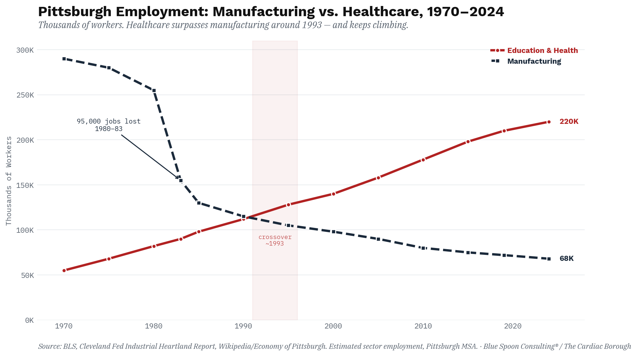 Pittsburgh post-industrial transformation — steel to healthcare economy
