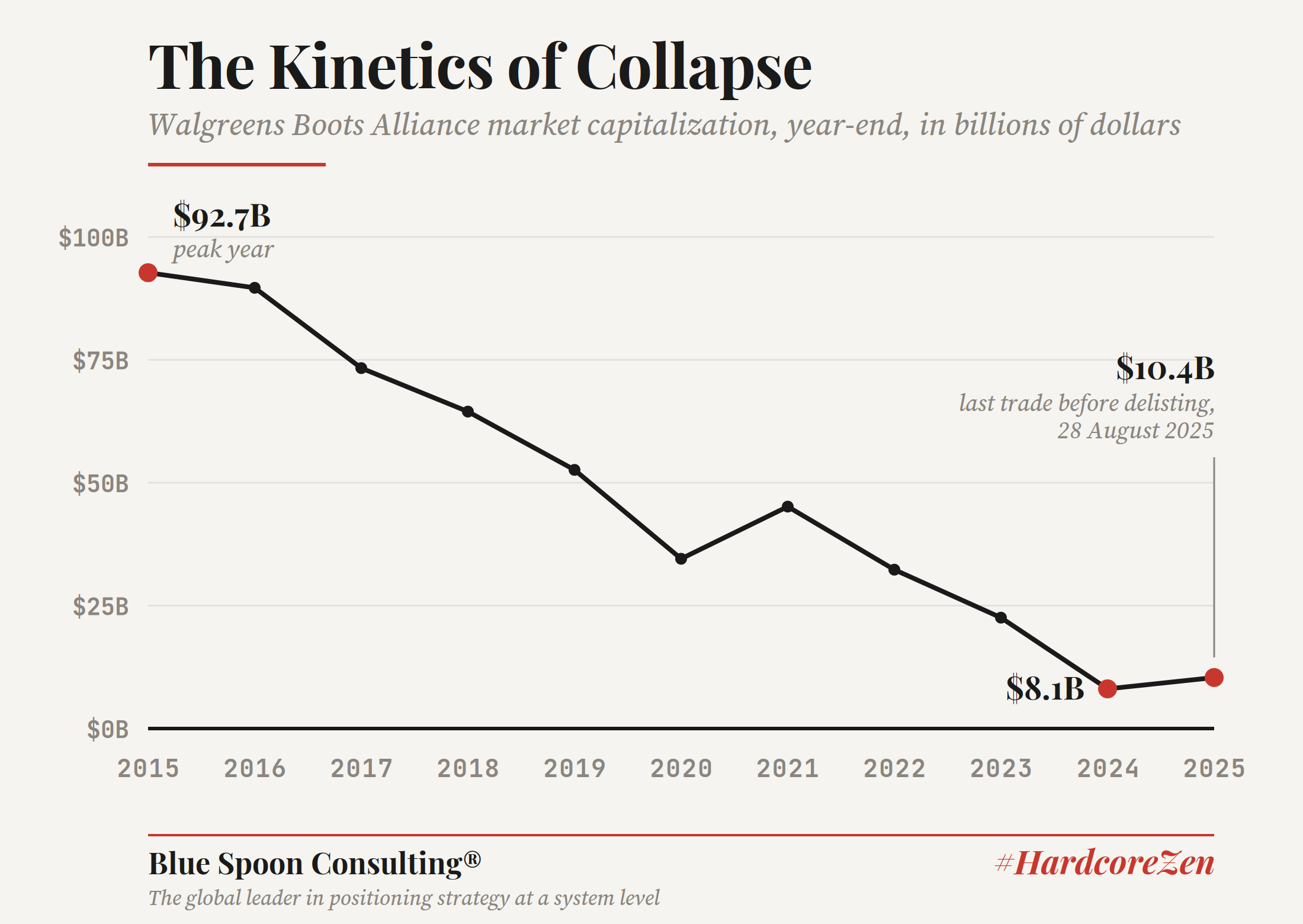 Line chart titled The Kinetics of Collapse, showing Walgreens Boots Alliance year-end market capitalization falling from $92.7 billion in 2015 to $8.1 billion in 2024, with a final point of $10.4 billion at the last trade before delisting in August 2025.