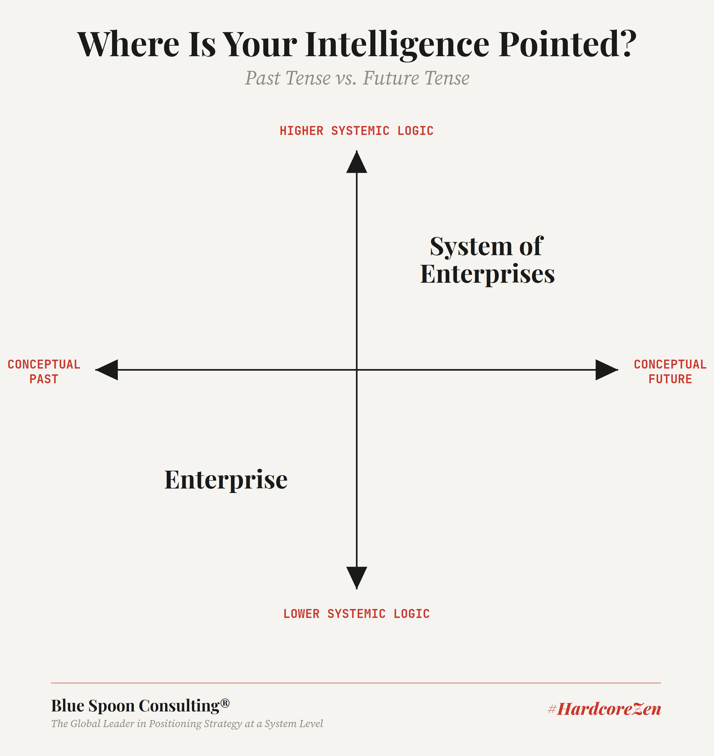Where Is Your Intelligence Pointed? A two-by-two chart running from Conceptual Past to Conceptual Future and from Lower to Higher Systemic Logic, with Enterprise in the lower left quadrant and System of Enterprises in the upper right.