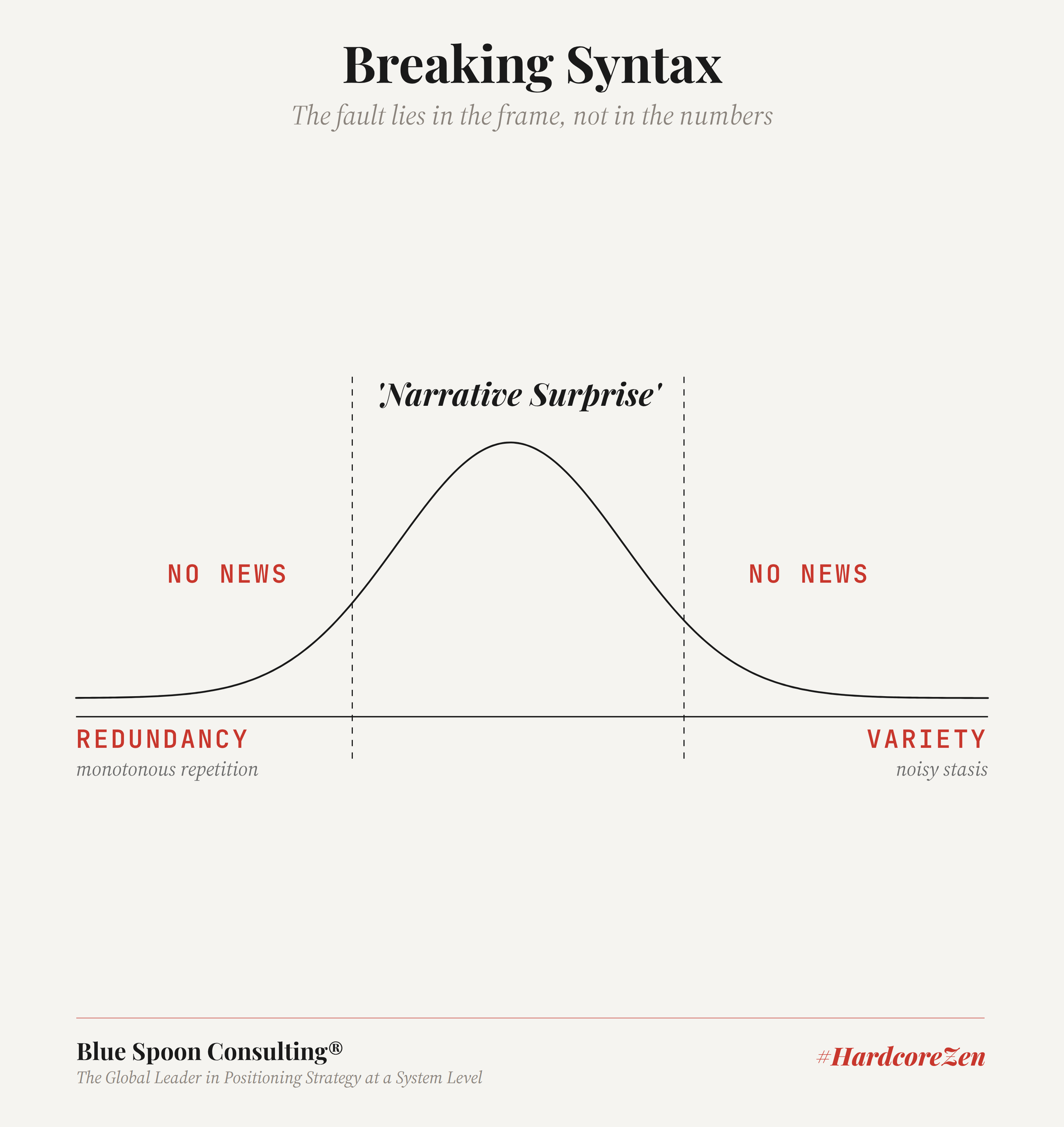 Breaking Syntax: an attention curve running from Redundancy, monotonous repetition, through a peak labeled Narrative Surprise, to Variety, noisy stasis, with No News on both flat ends.