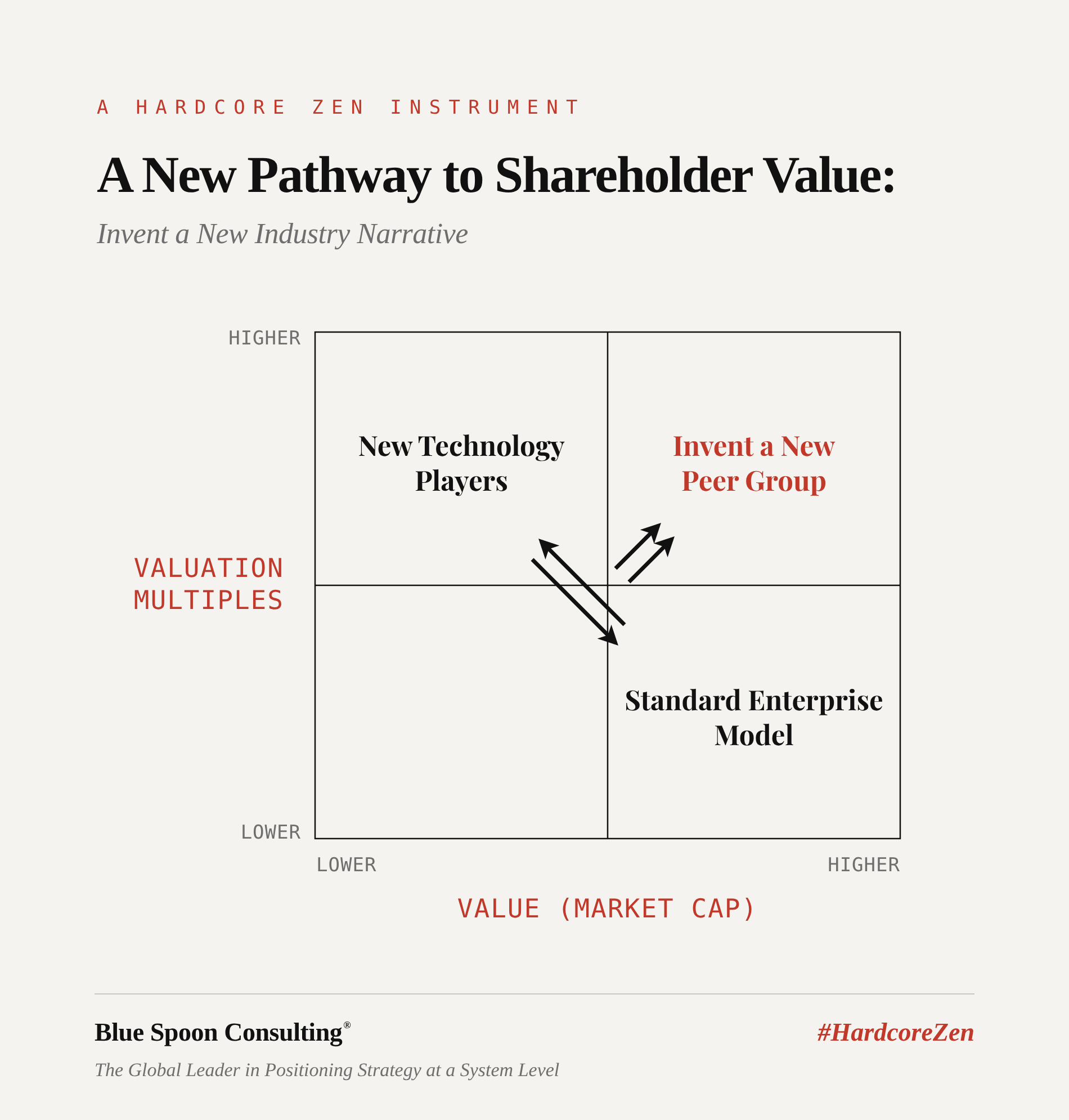 A New Pathway to Shareholder Value: Invent a New Industry Narrative. A two-by-two chart with valuation multiples on the vertical axis and value, or market cap, on the horizontal. New Technology Players sit upper left, the Standard Enterprise Model lower right, with two-way arrows running between them on the diagonal. Two arrows break out toward the upper right quadrant, Invent a New Peer Group.