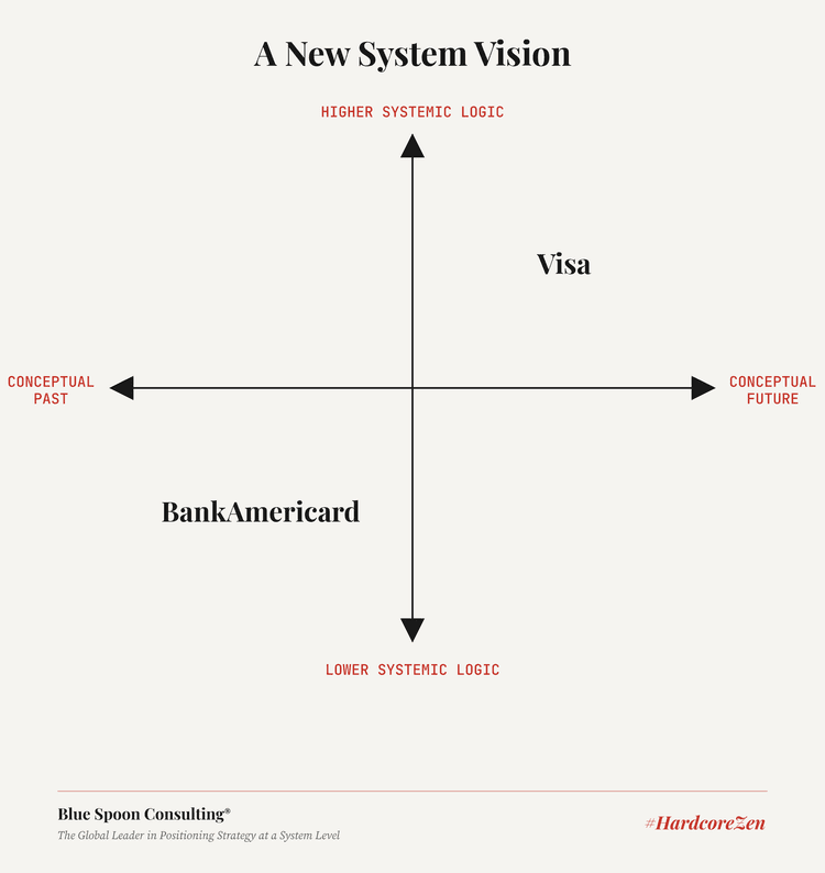 Blue Spoon quadrant map: BankAmericard in the conceptual-past, lower-systemic-logic quadrant and Visa in the conceptual-future, higher-systemic-logic quadrant.