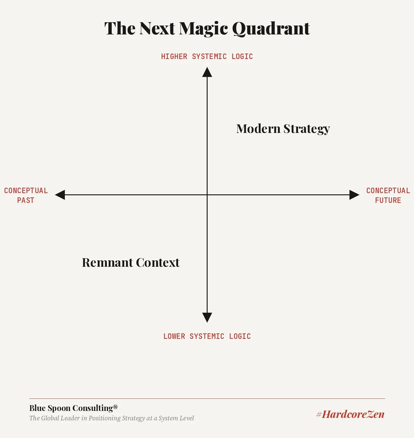 The Next Magic Quadrant, mapping remnant context against modern strategy across frontier innovation and frontier management.