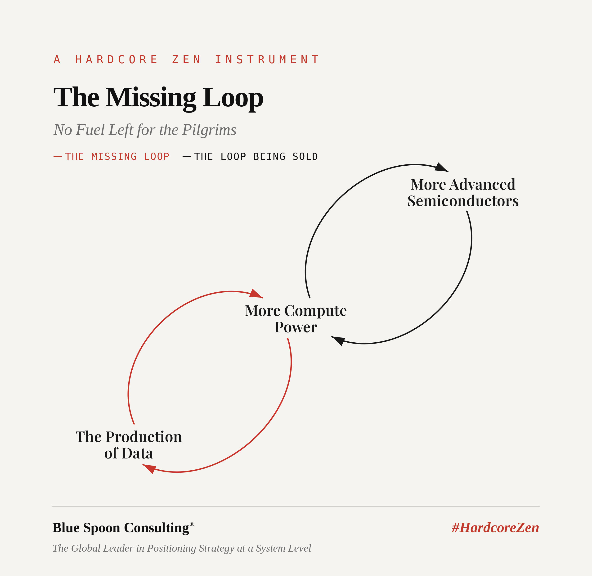The Missing Loop: a figure-eight diagram. In black, a loop between More Compute Power and More Advanced Semiconductors, labeled the loop being sold. In red, a loop between More Compute Power and The Production of Data, labeled the missing loop.