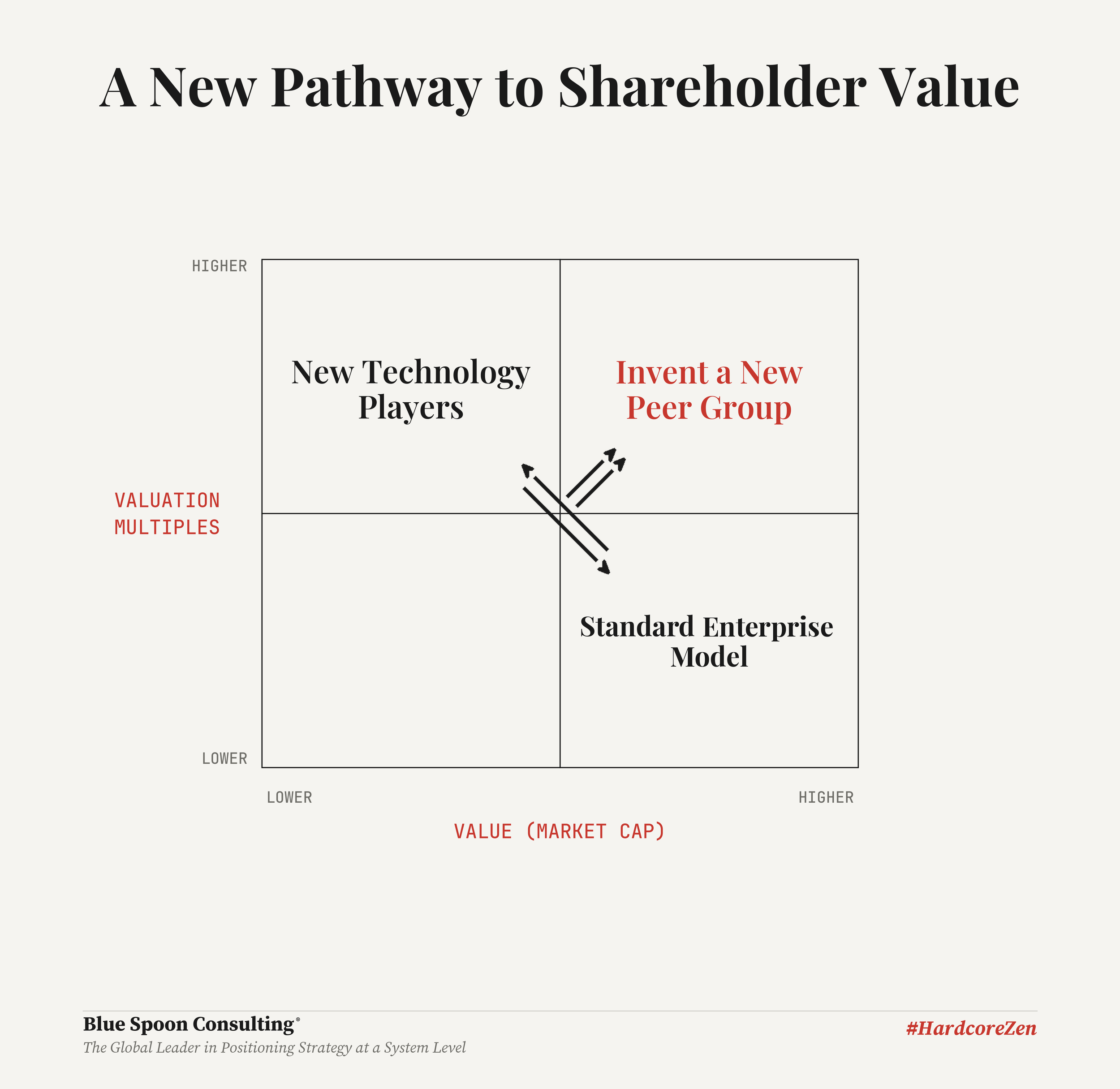 Blue Spoon strategy diagram: a new pathway to shareholder value for IBM beyond enterprise transformation.