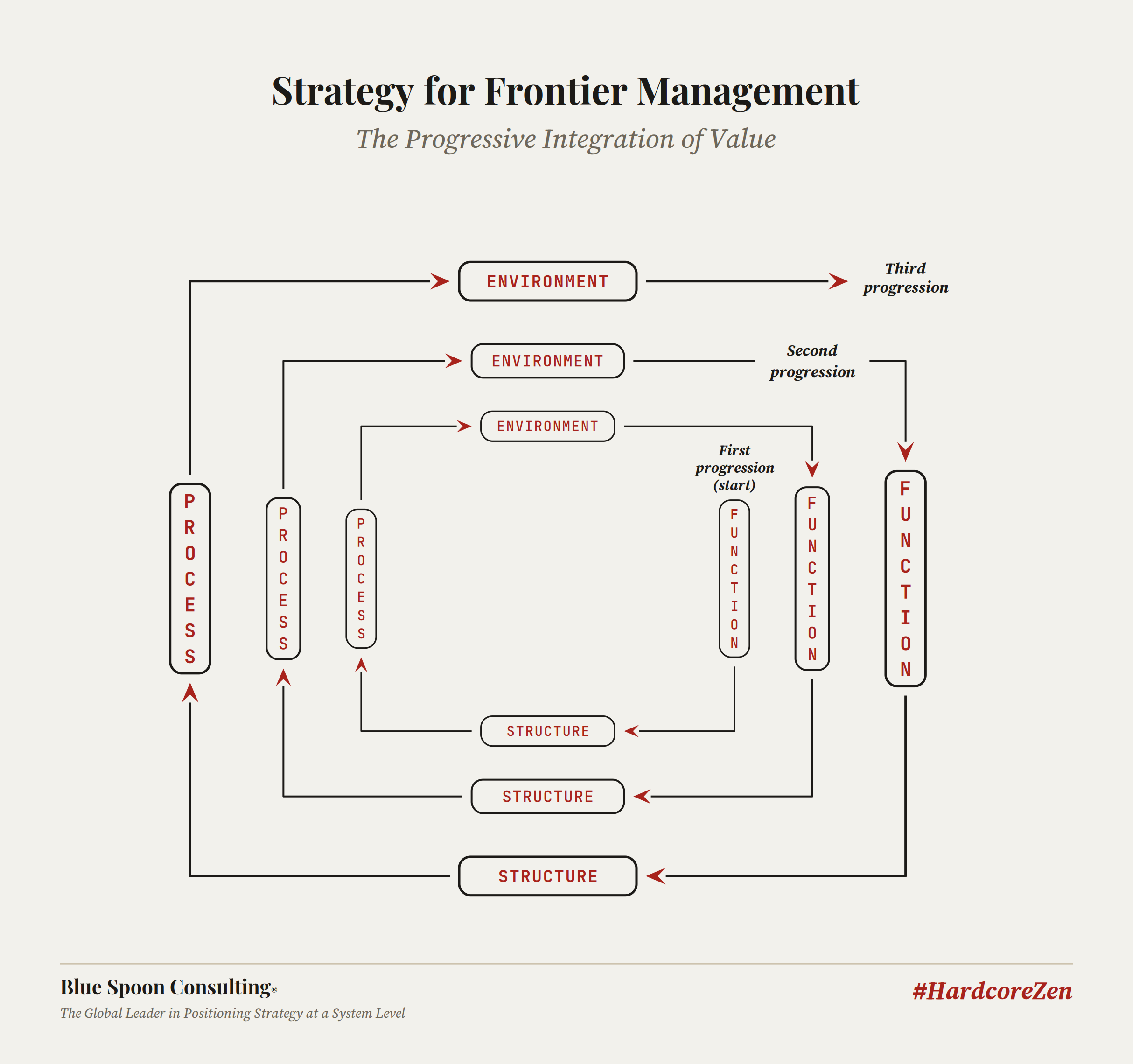 The progressive integration of value: structure, function, and process complete and feed forward into a larger turn, the system growing outward with each pass.