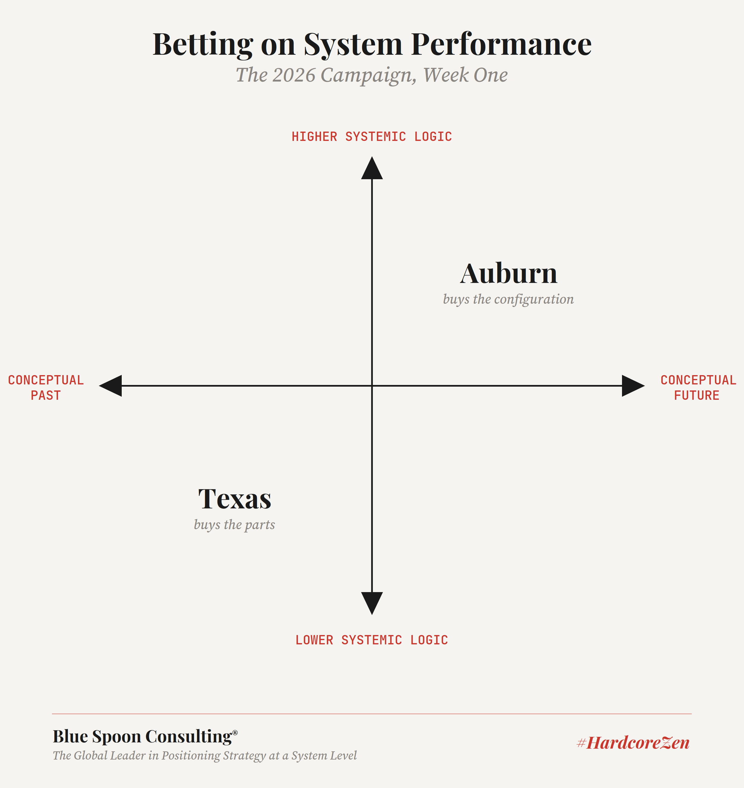 Betting on System Performance: Auburn plotted upper right and Texas lower left, on axes of conceptual past to conceptual future and lower to higher systemic logic.