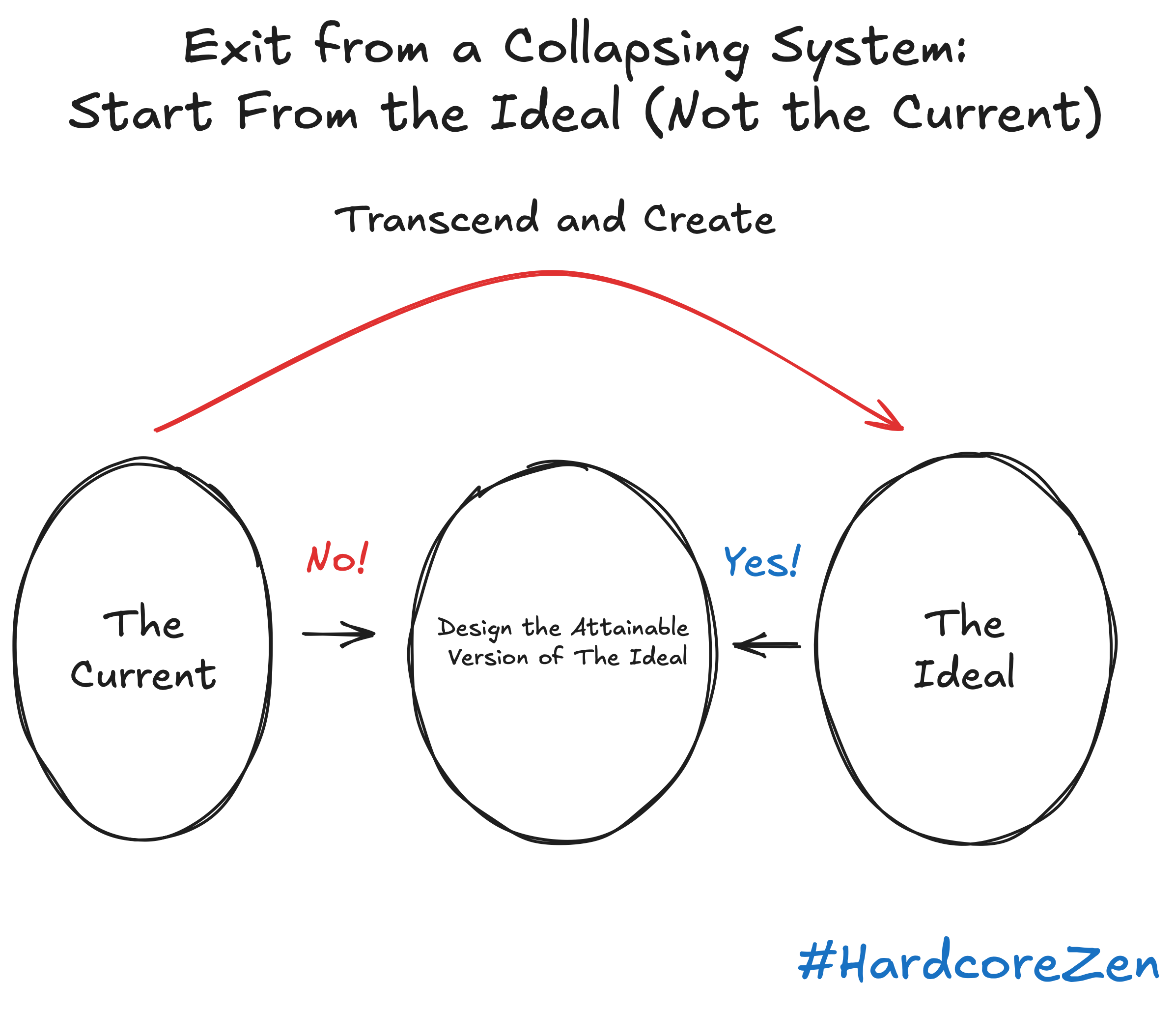 Exit from a Collapsing System — Start from The Ideal, design the attainable version