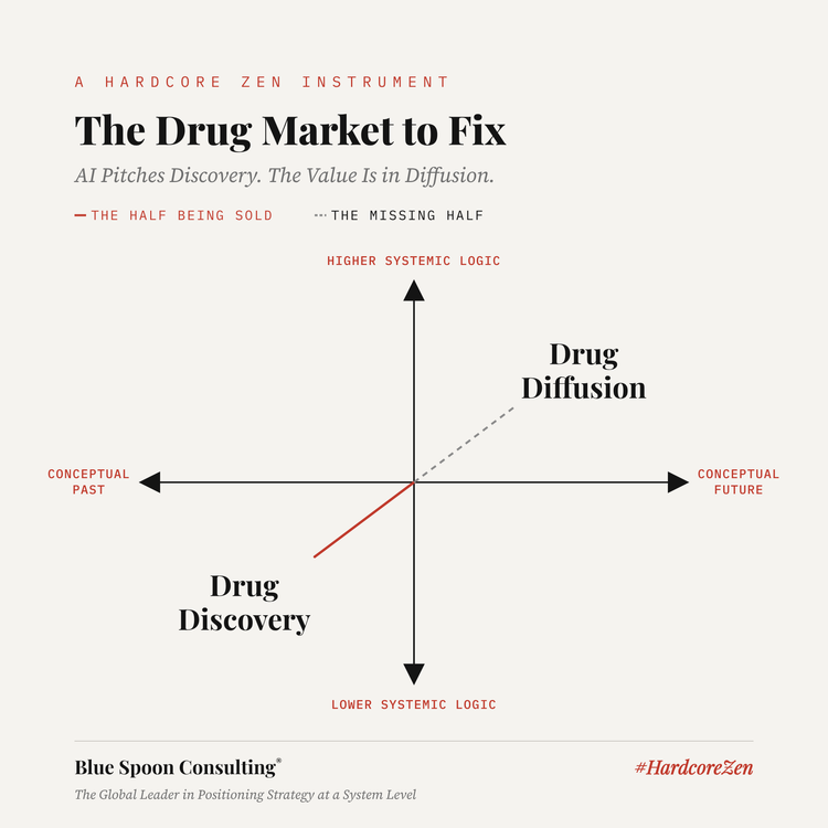 The Drug Market to Fix: AI pitches discovery, the value is in diffusion. A four-way chart with Higher and Lower Systemic Logic on the vertical axis and Conceptual Past and Conceptual Future on the horizontal. A solid red line, the half being sold, runs from Drug Discovery in the lower left to the center. A gray dashed line, the missing half, continues to Drug Diffusion in the upper right.