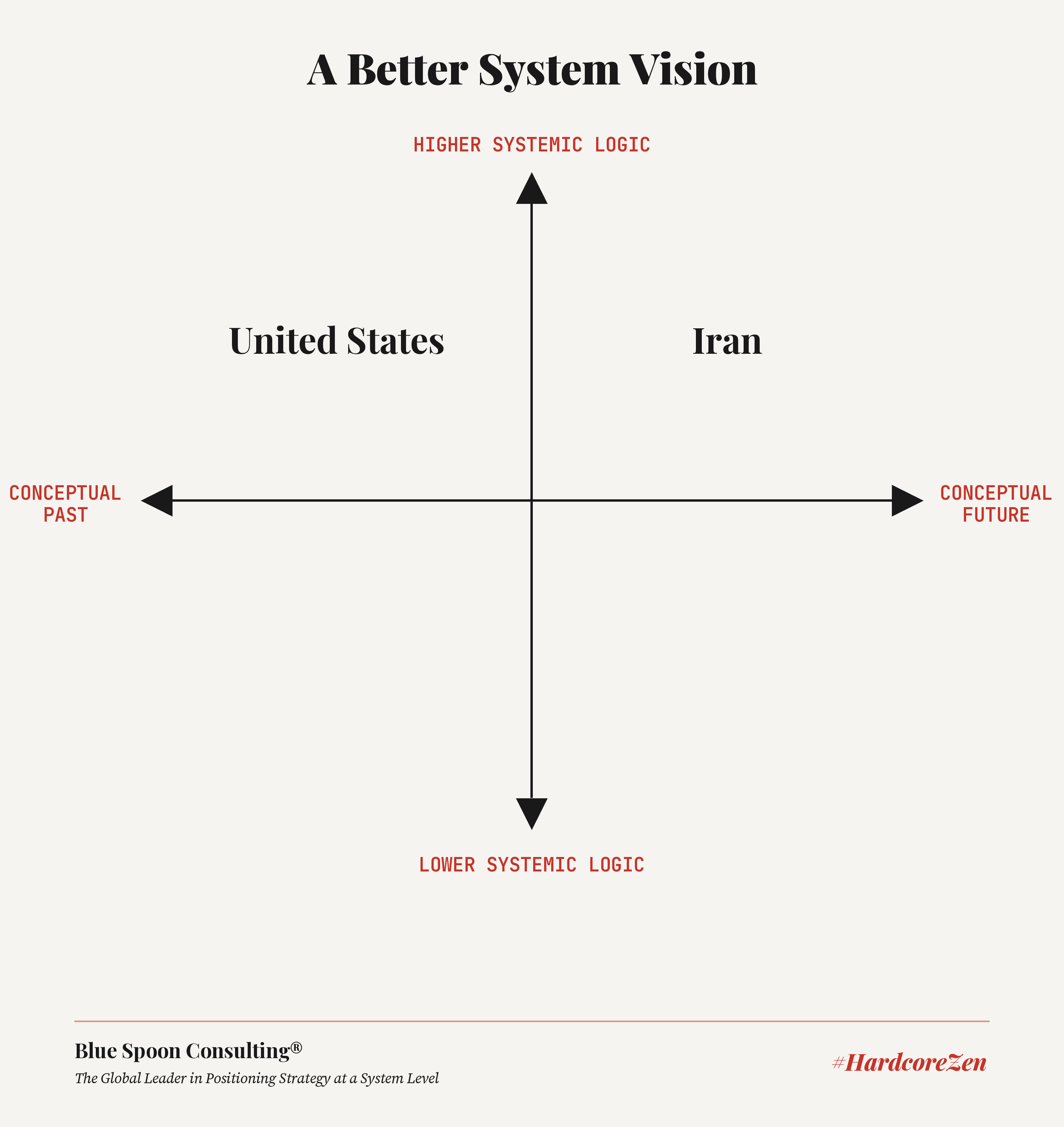 A Better System Vision chart comparing US and Iran strategy: both at higher systemic logic, the United States in the conceptual past and Iran in the conceptual future.