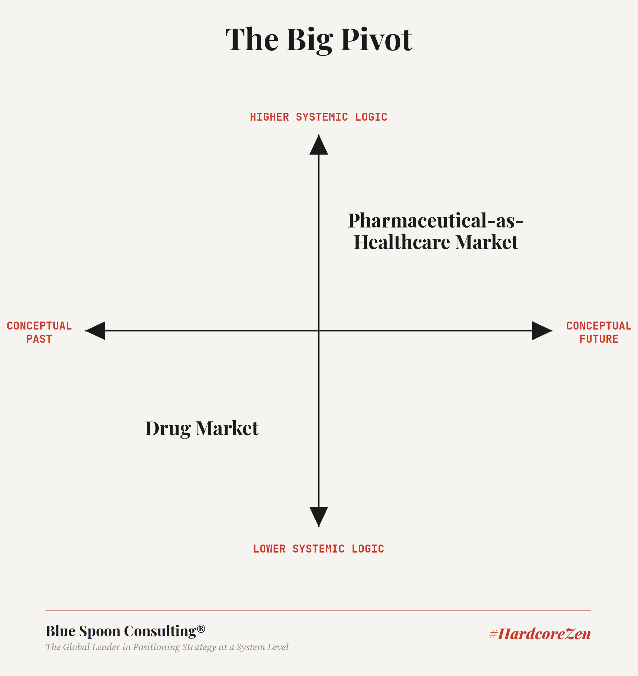 The Big Pivot: a two-by-two chart with higher and lower systemic logic on the vertical axis and the conceptual past and conceptual future on the horizontal axis. Drug Market sits in the lower left; Pharmaceutical-as-Healthcare Market sits in the upper right.