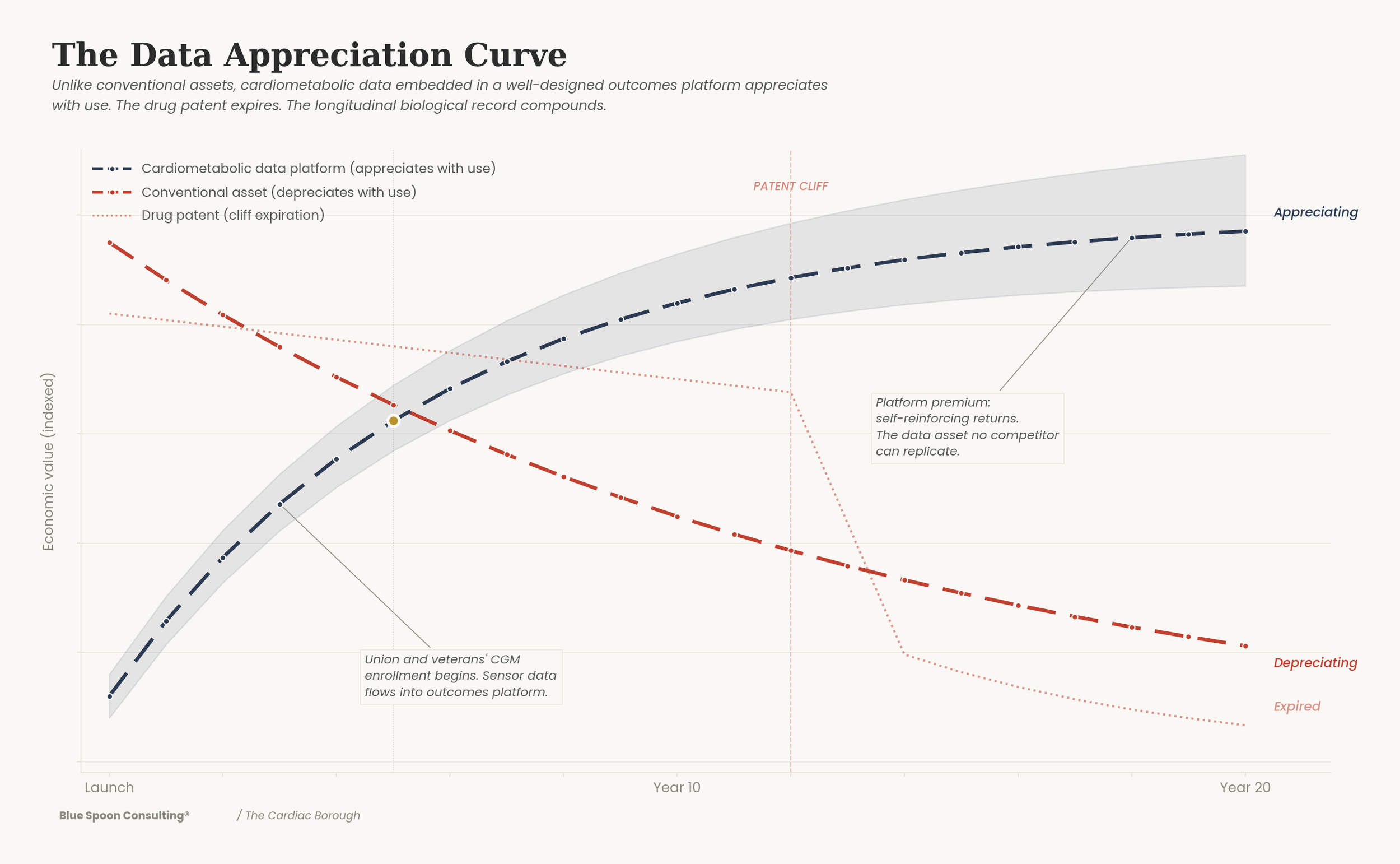 Data Appreciation Curve — cardiometabolic platform value over time