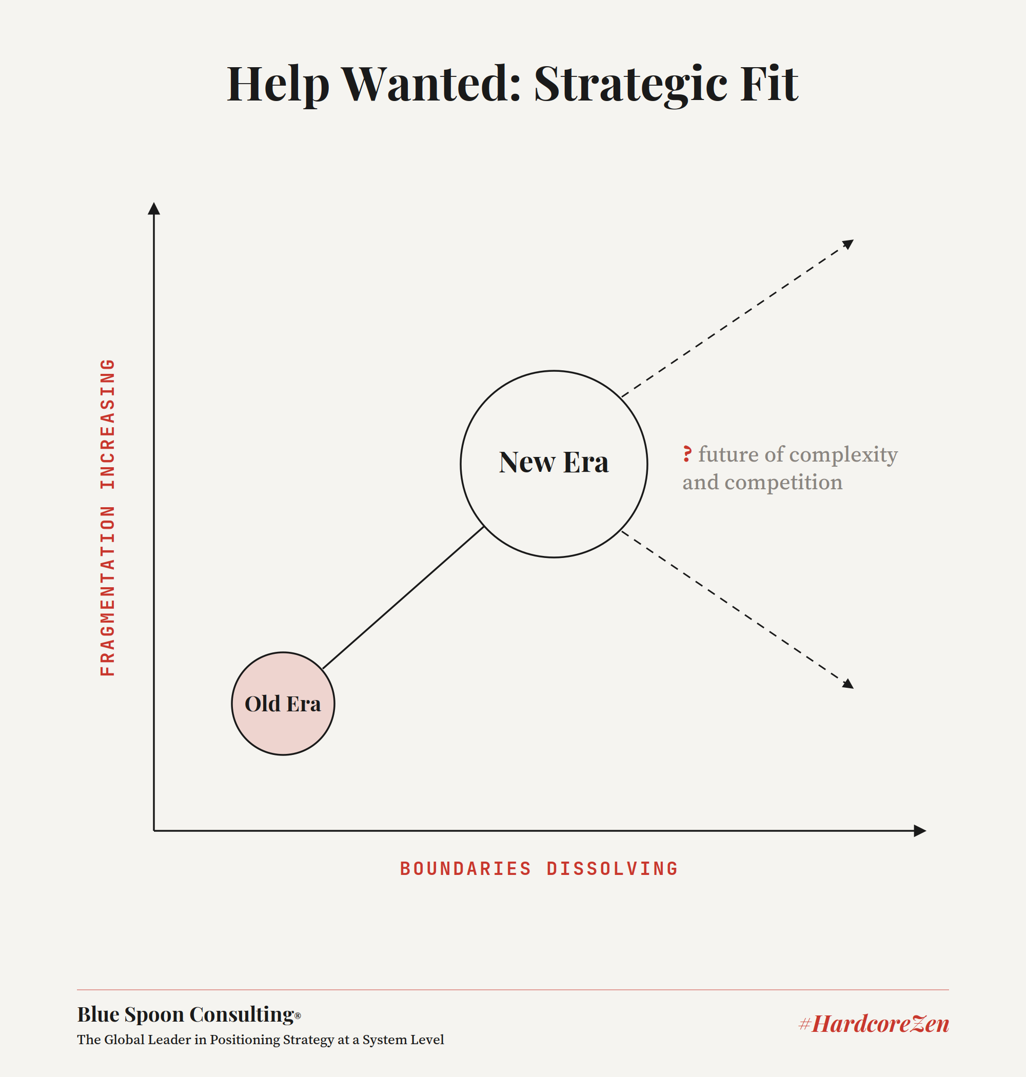 Chart showing fragmentation increasing and boundaries dissolving as an organization moves from an old era to a new era of complexity and competition.
