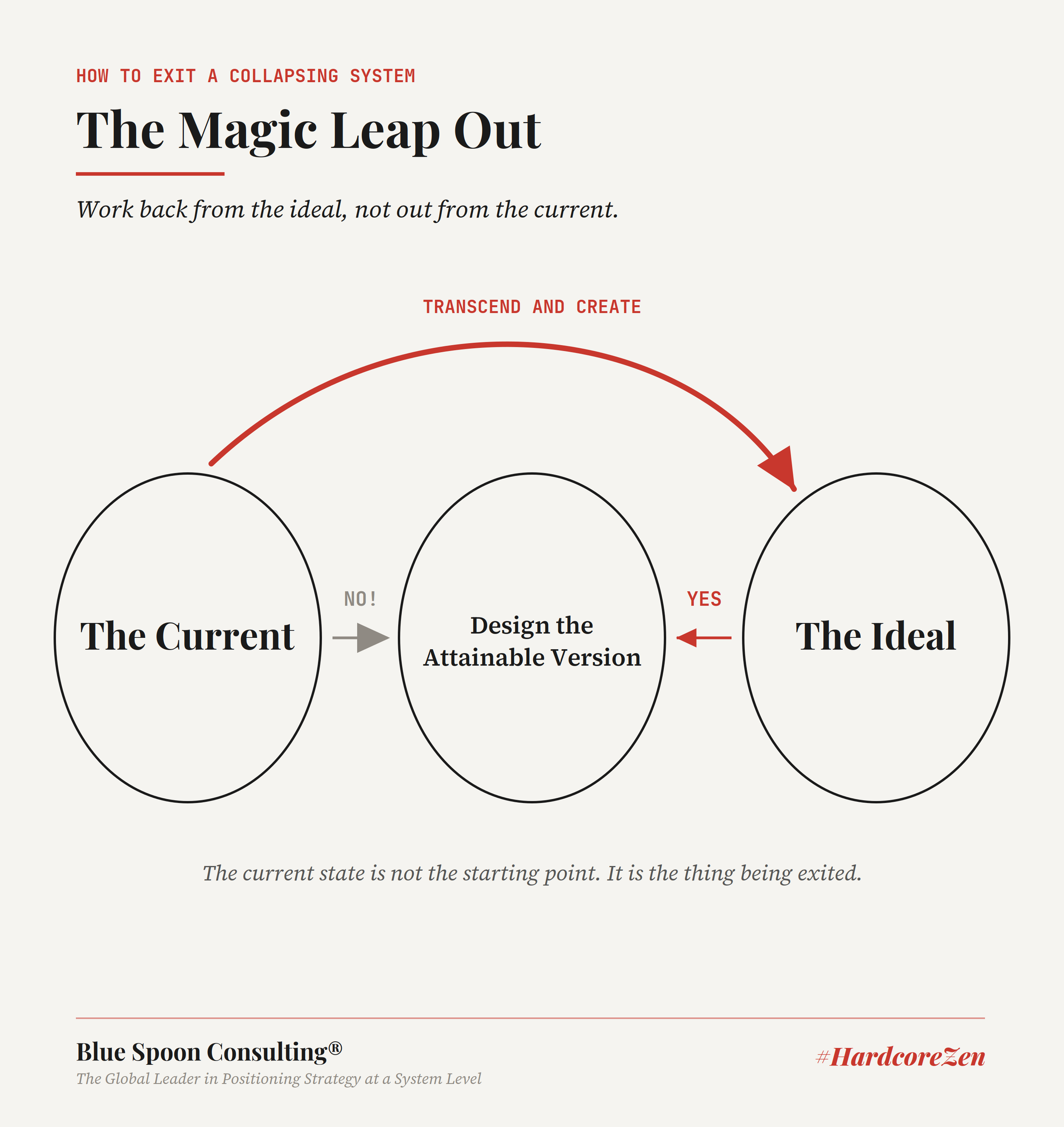 The Magic Leap Out: three ovals showing The Current, Design the Attainable Version, and The Ideal, with a red arc labeled Transcend and Create passing over the top.