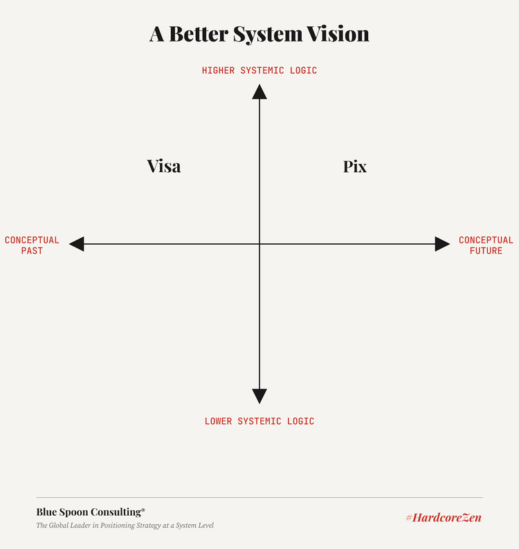 Blue Spoon quadrant map: Visa at higher systemic logic but the conceptual past, Pix at higher systemic logic and the conceptual future.