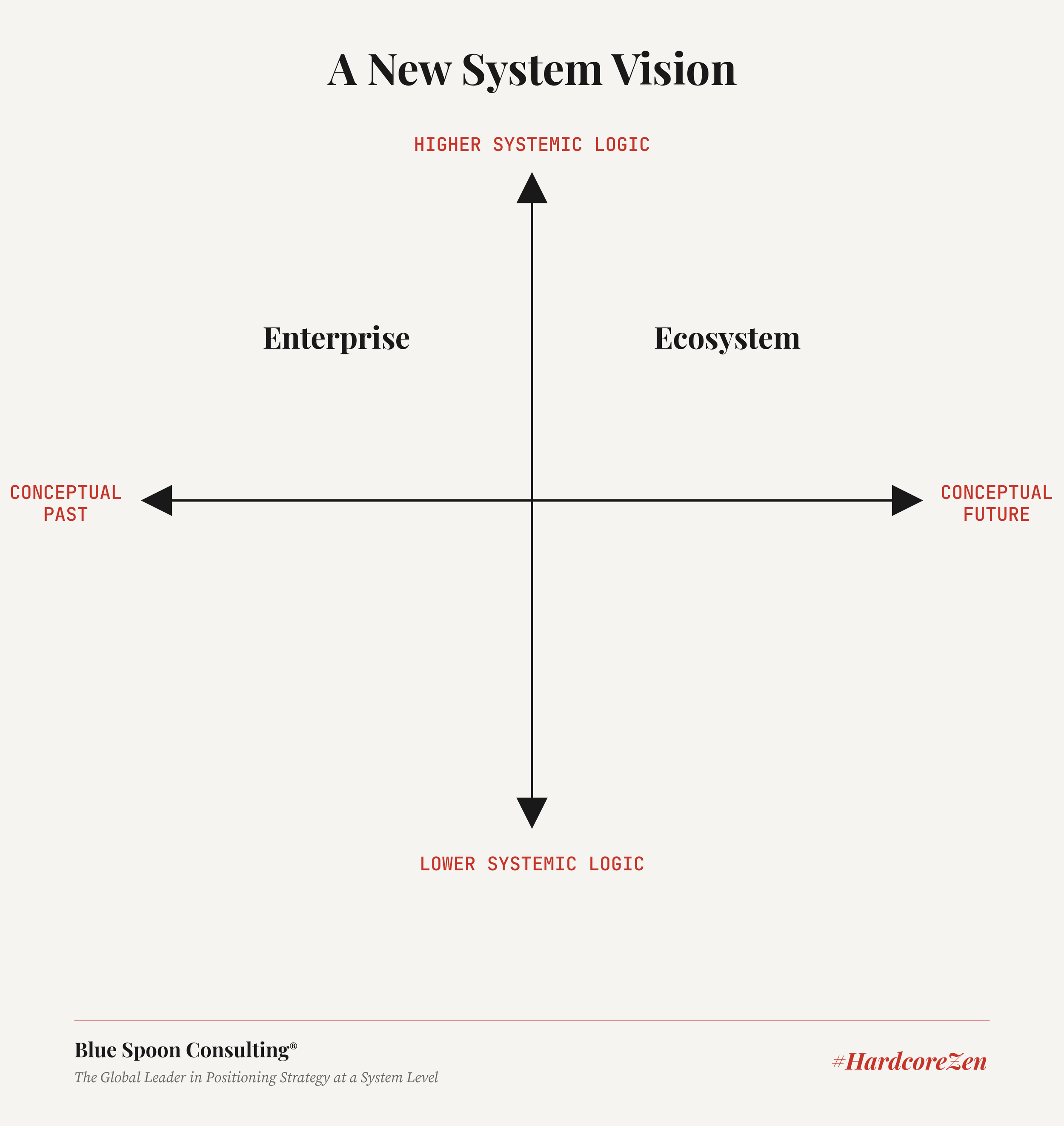 Blue Spoon strategy diagram: a new system vision built on convening power and systems of enterprises.