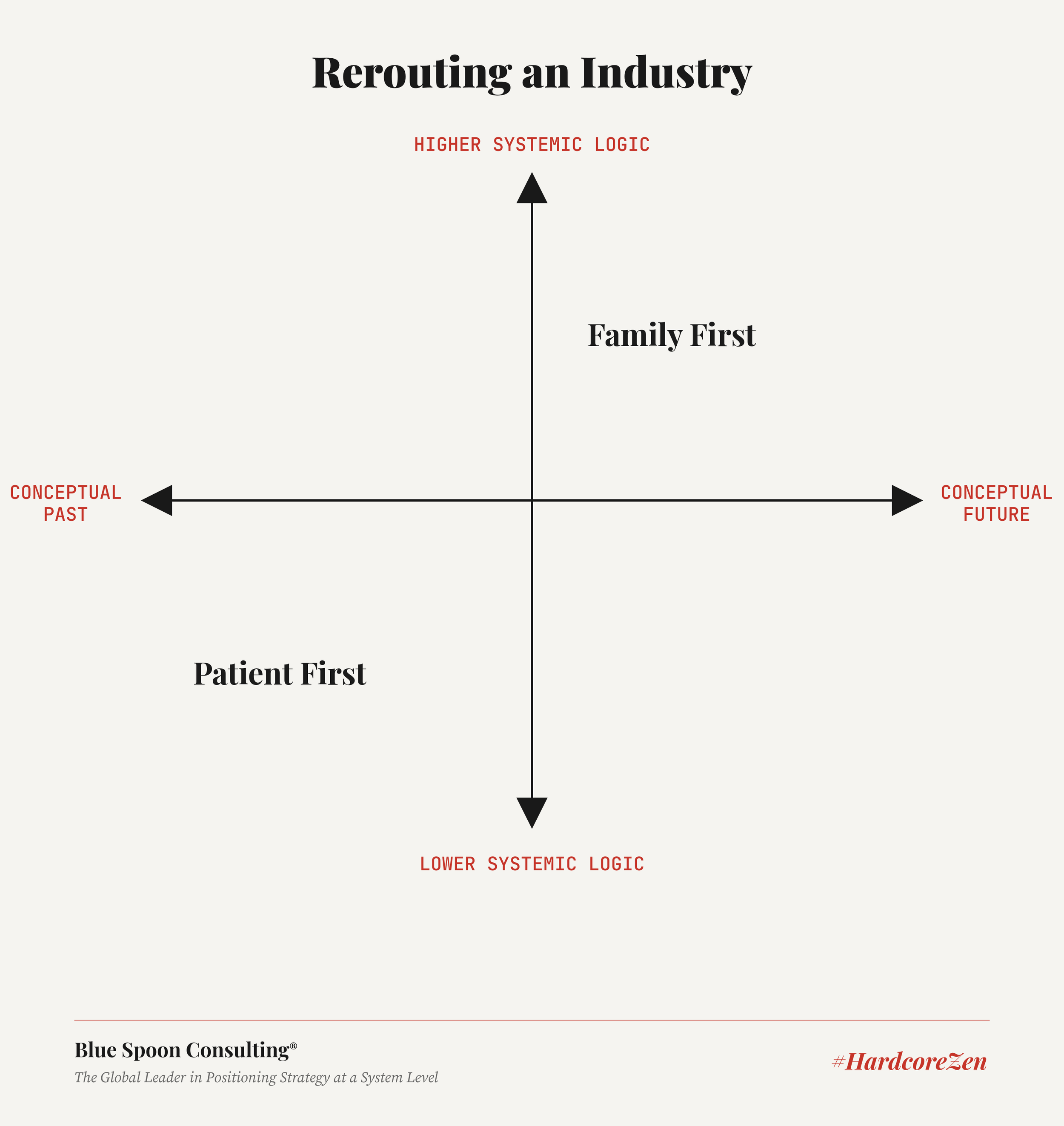 Rerouting an industry: patient-first in the lower right, family-first in the unclaimed upper right.