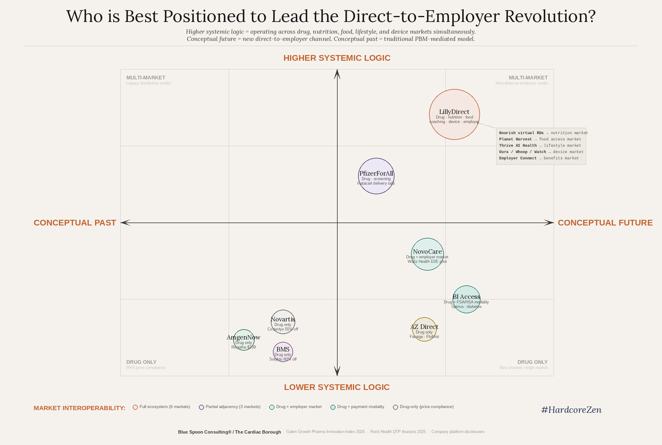 Direct-to-Employer pharmaceutical market shift positioning matrix