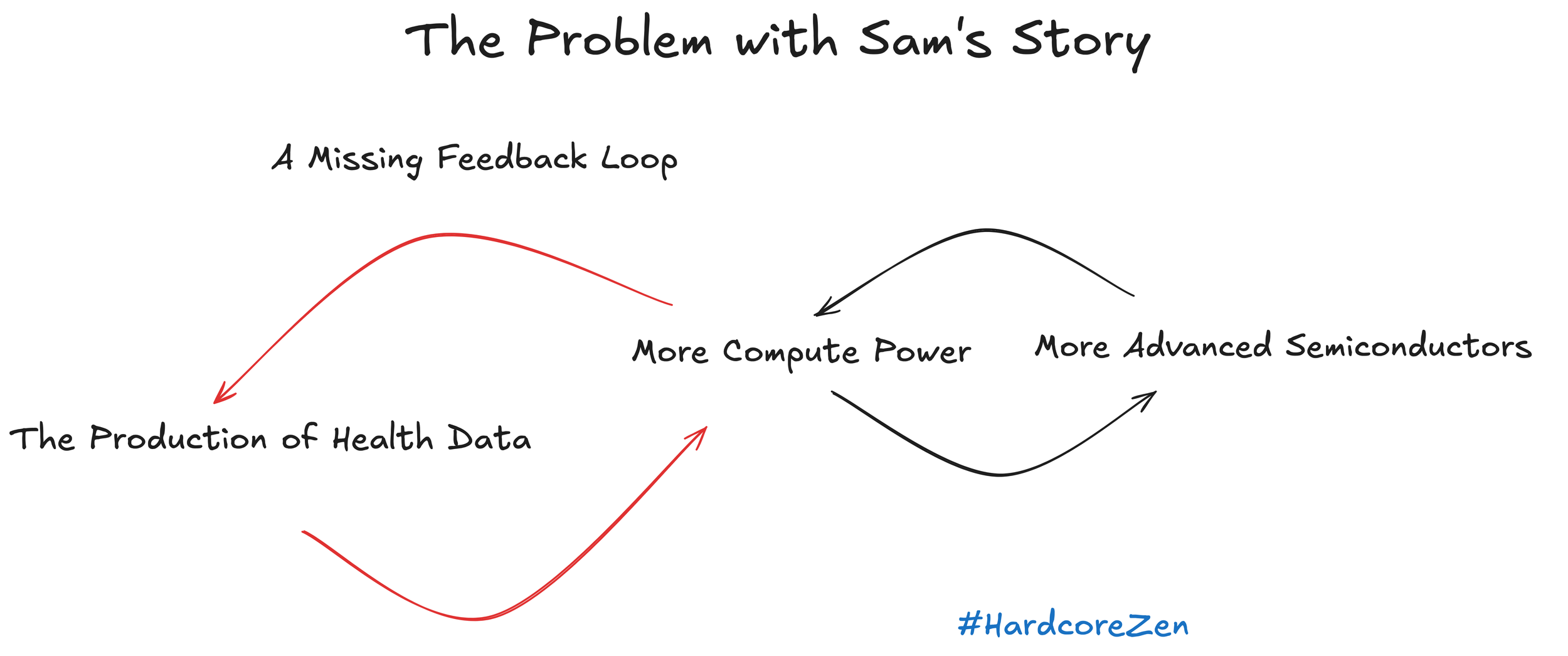 The Problem with Sam's Story — A Missing Feedback Loop between compute power, semiconductors, and health data production