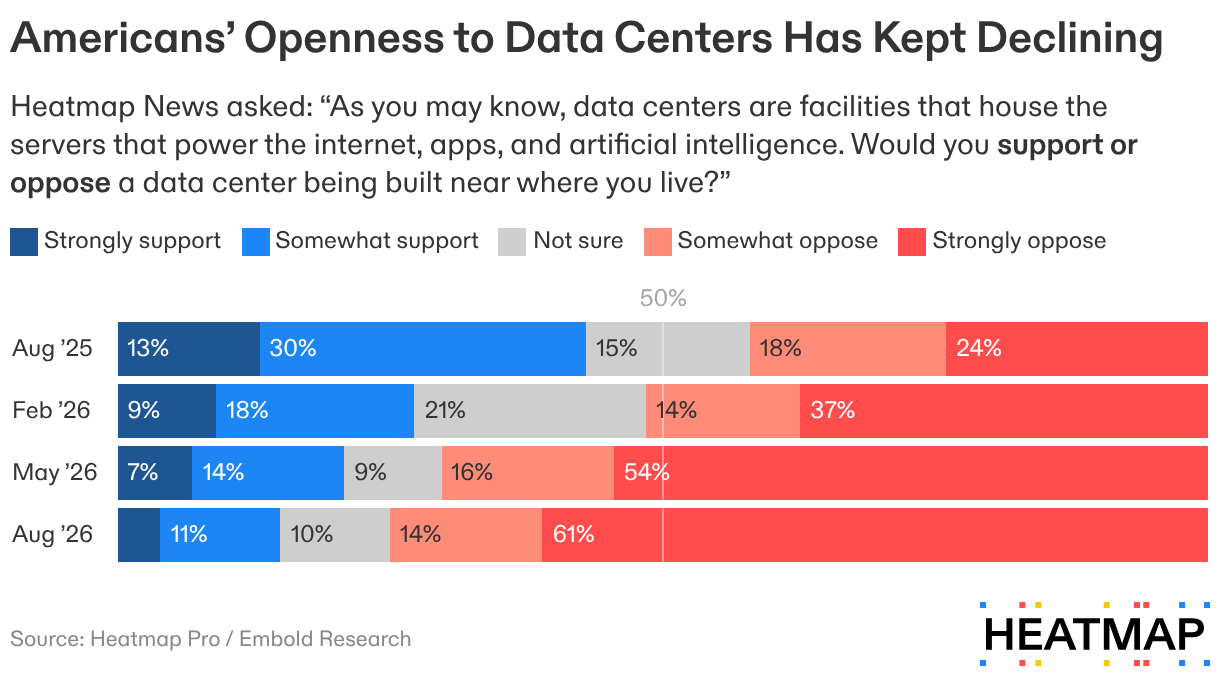 Chart: Americans' openness to data centers has kept declining, from 24 percent strongly opposed in August 2025 to 61 percent in August 2026.