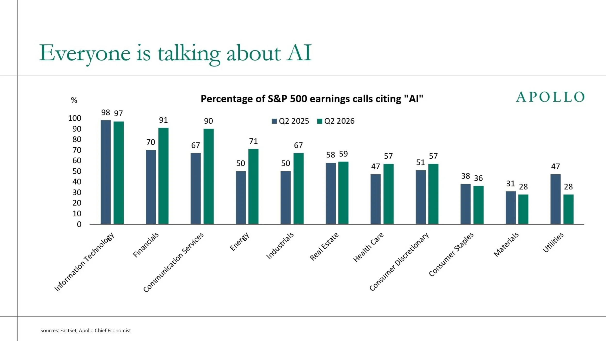 Apollo bar chart, Everyone is talking about AI: percentage of S&P 500 earnings calls citing AI in Q2 2025 versus Q2 2026, by sector. Information technology 98 to 97, financials 70 to 91, communication services 67 to 90, energy 50 to 71, industrials 50 to 67, real estate 58 to 59, health care 47 to 57, consumer discretionary 51 to 57, consumer staples 38 to 36, materials 31 to 28, utilities 47 to 28.