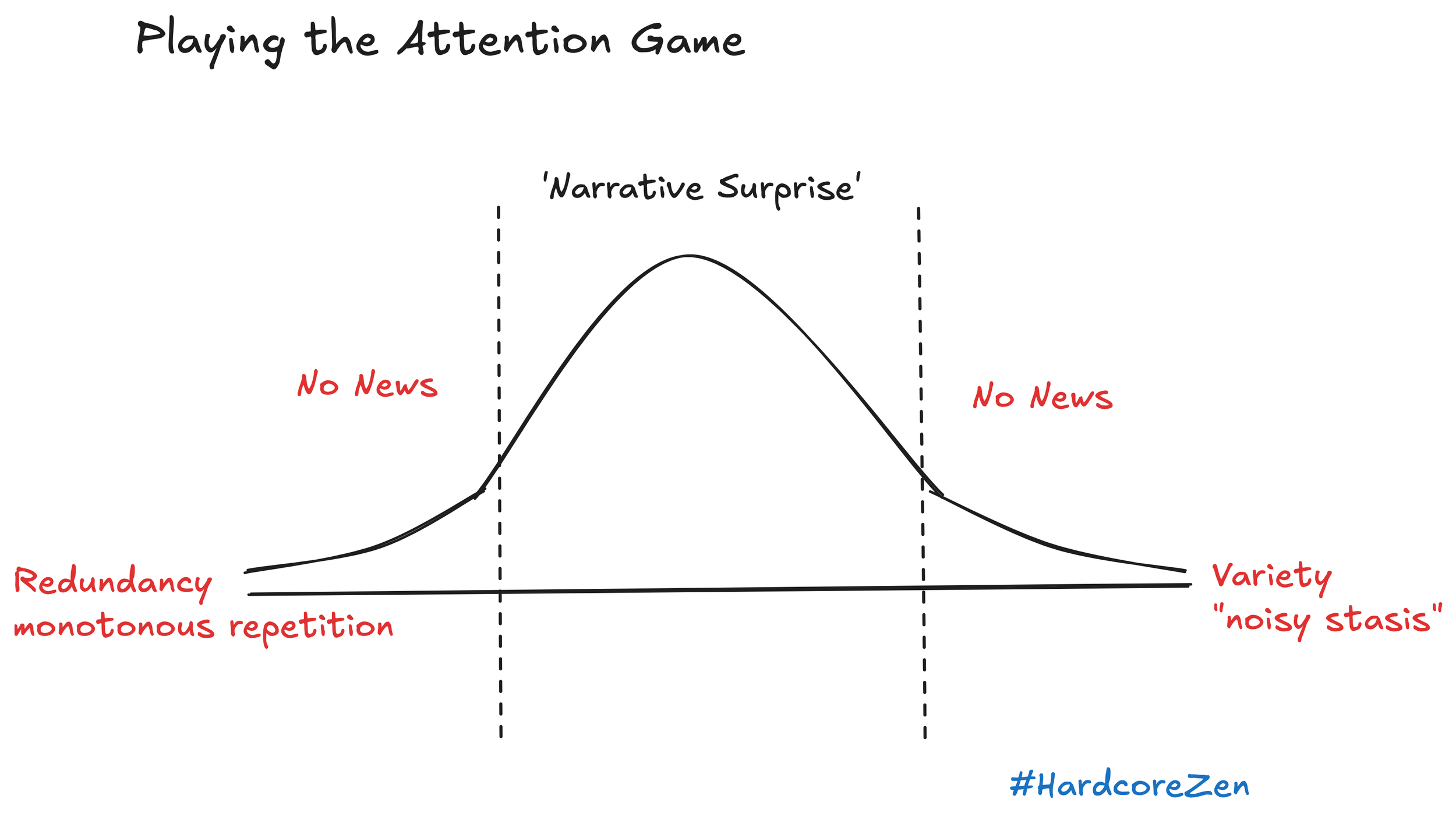 Playing the Attention Game — Narrative Surprise curve between Redundancy and Variety