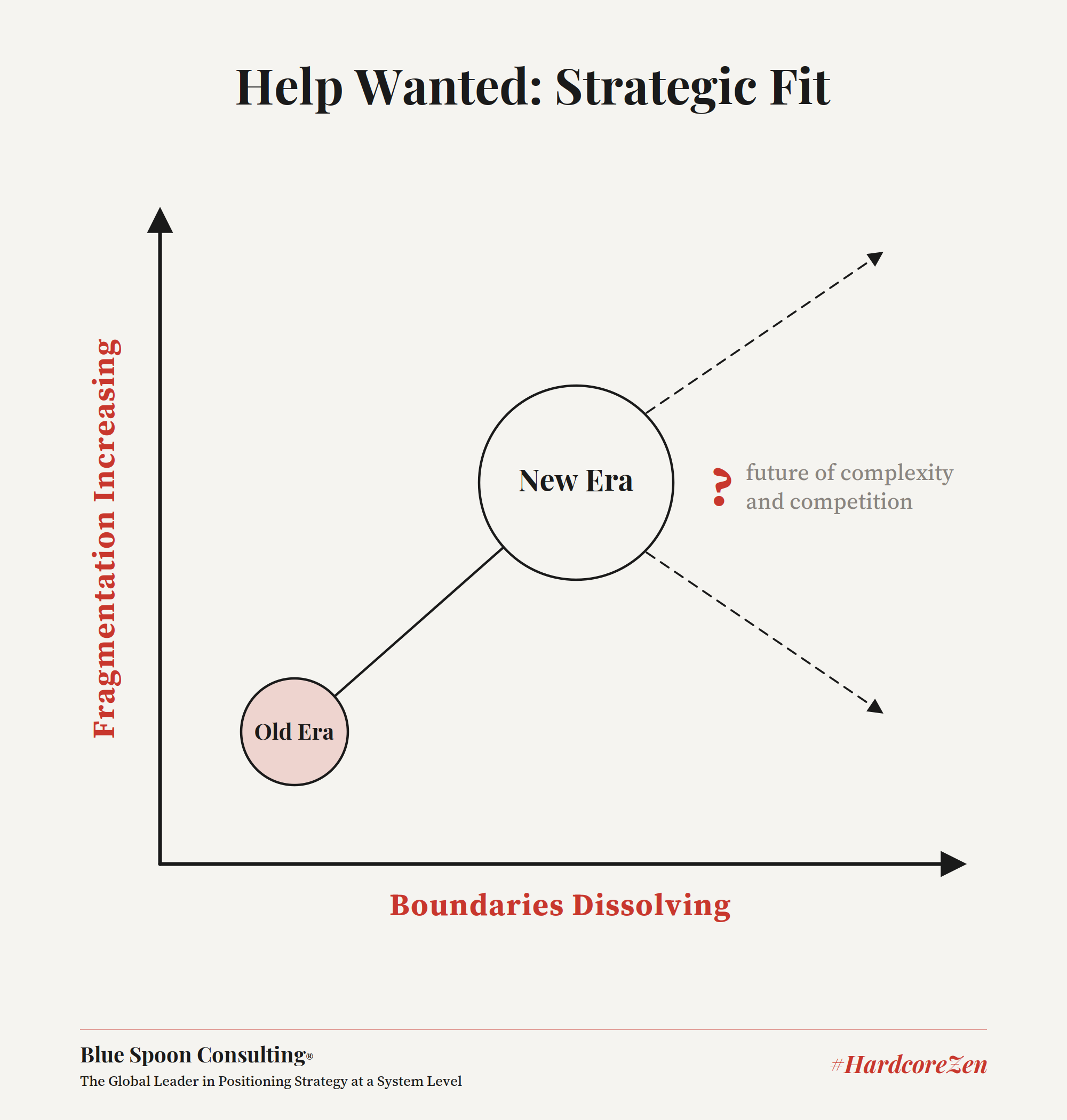 Chart showing fragmentation increasing and boundaries dissolving as an organization moves from an old era to a new era of complexity and competition.