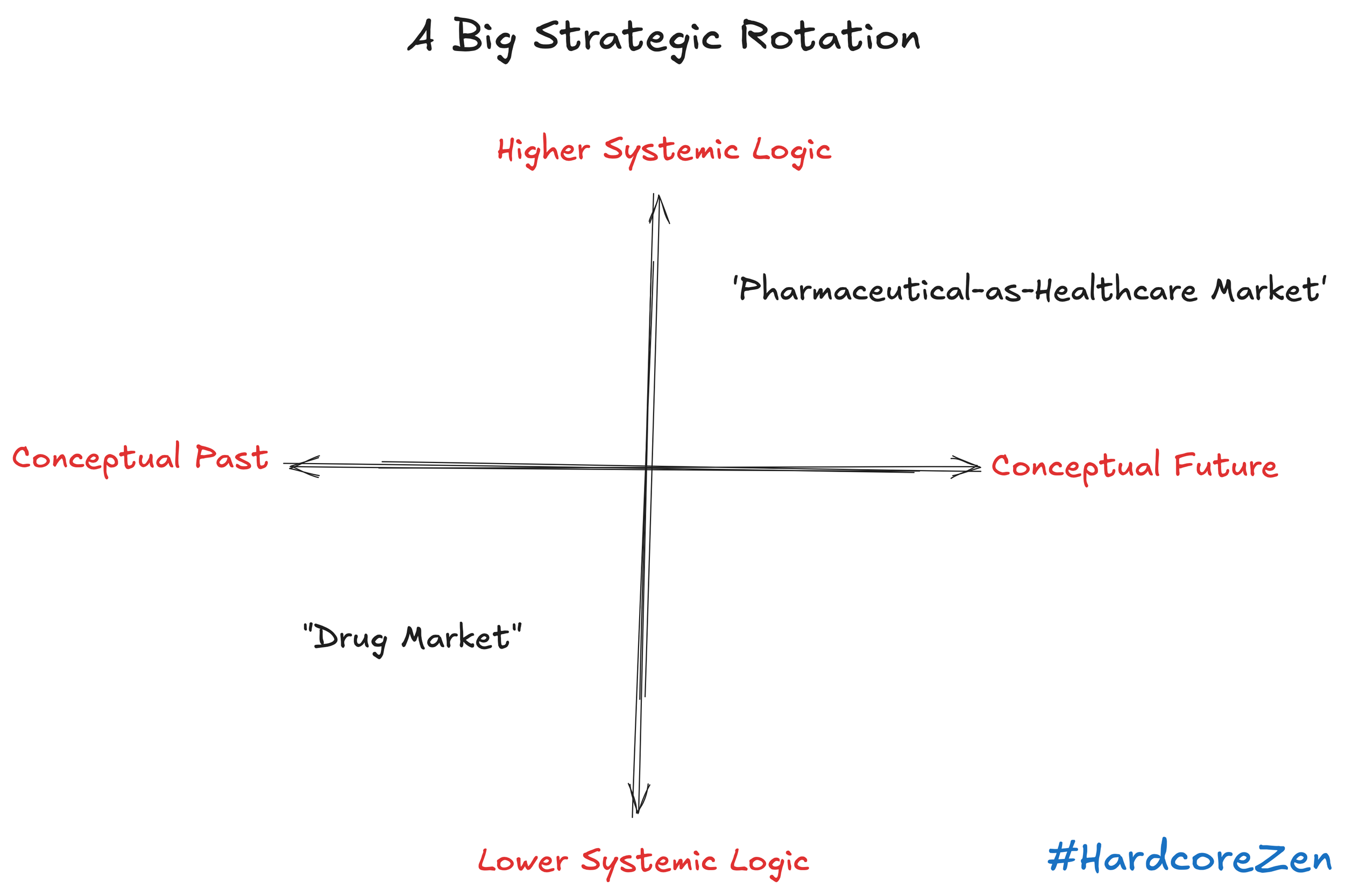 A Big Strategic Rotation — from Drug Market to Pharmaceutical-as-Healthcare Market