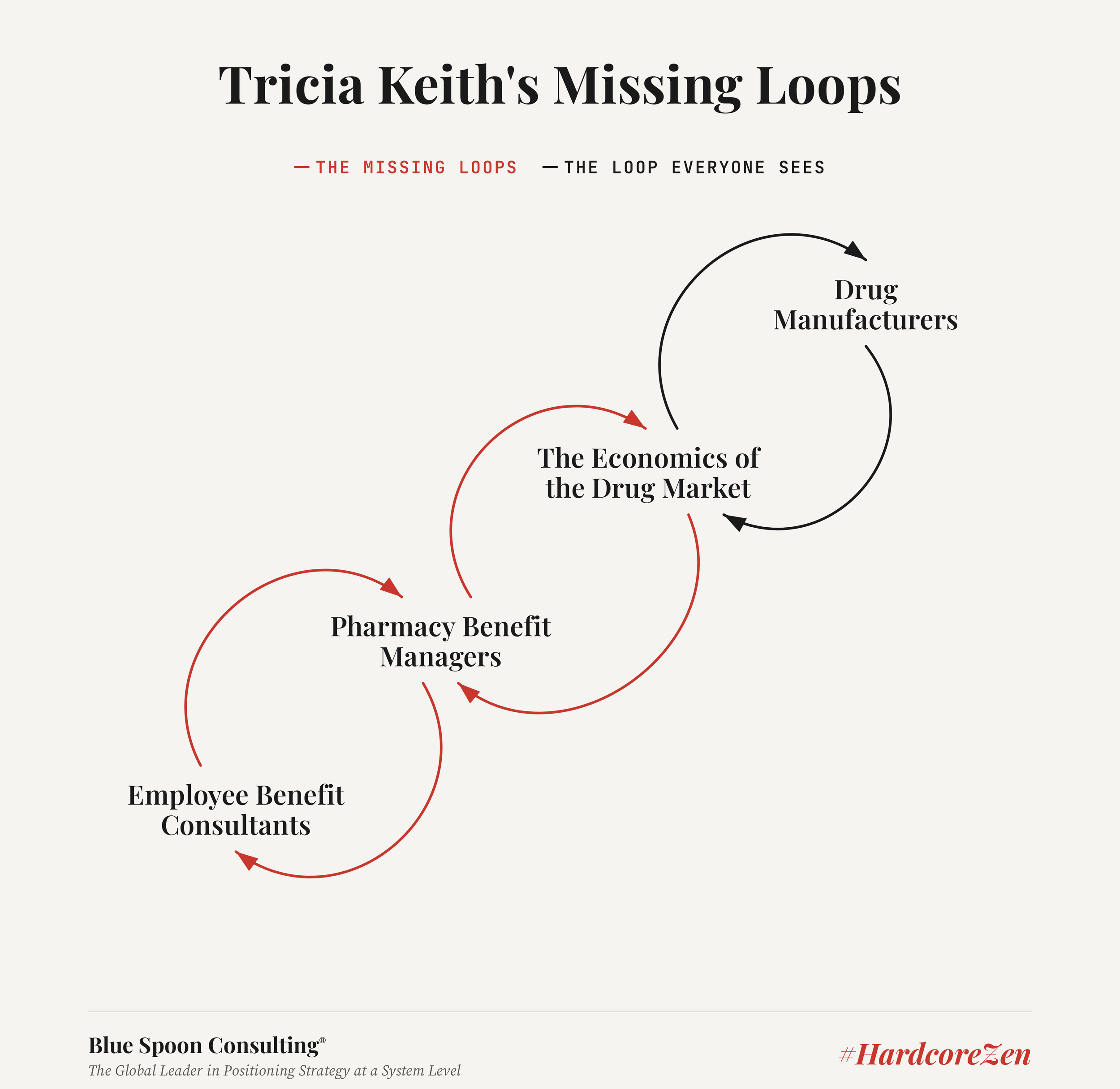 The missing loop: Big PBMs and Big EBCs