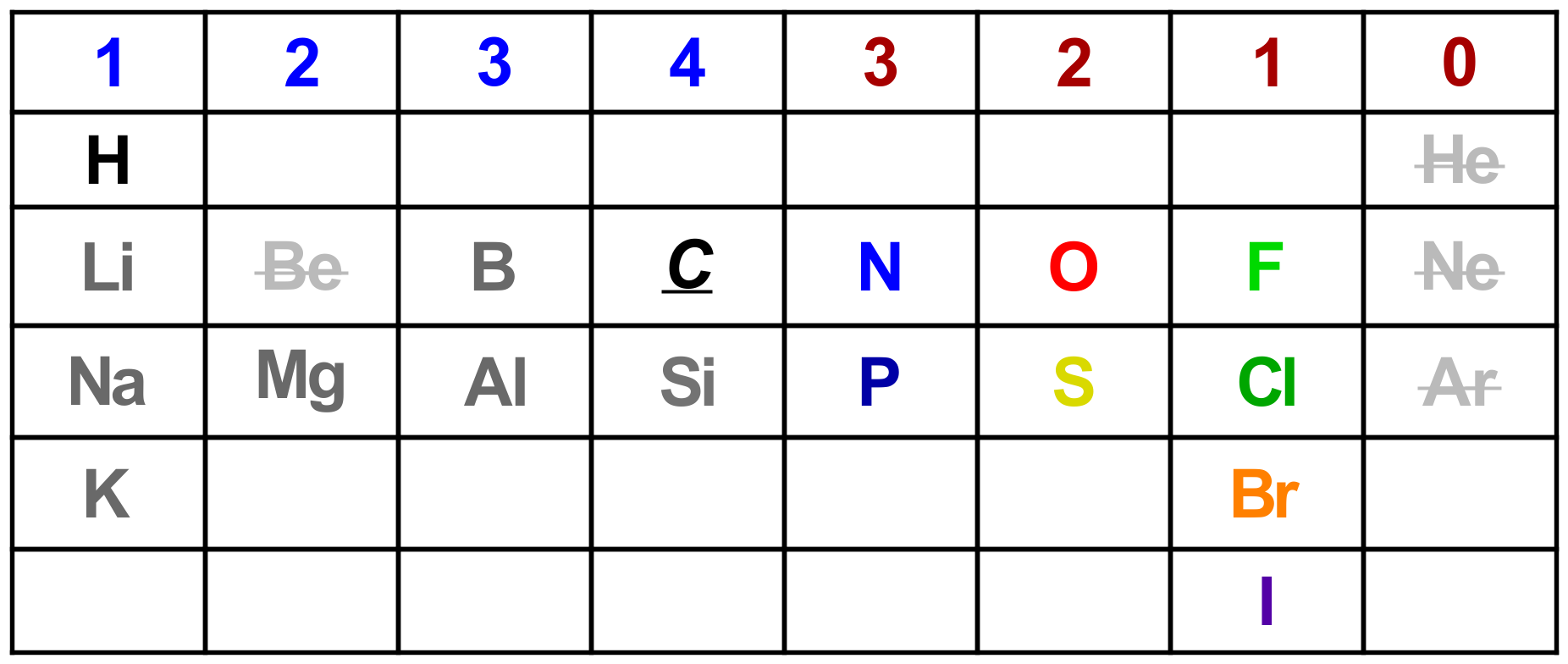 Number of bonds formed by each of the important early elements