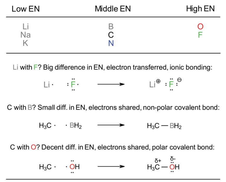 The main bonding patterns seen in Organic Chemistry, from ionic to non-polar covalent