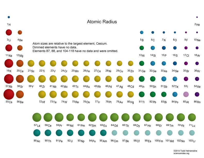 Periodic table sized by relative atomic radius