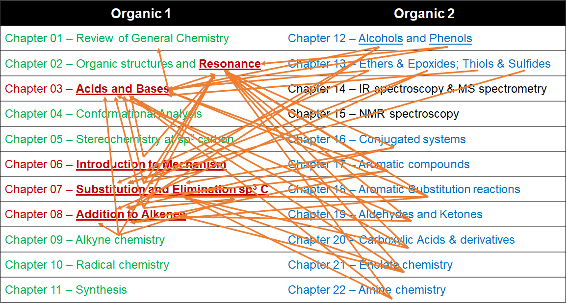 Organic 1 and Organic 2 chapter sequence table with lines showing topic overlap