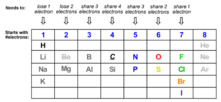 How each element gets to the nearest Noble gas octet
