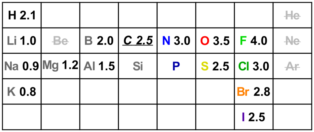 Periodic table with Electronegativity values
