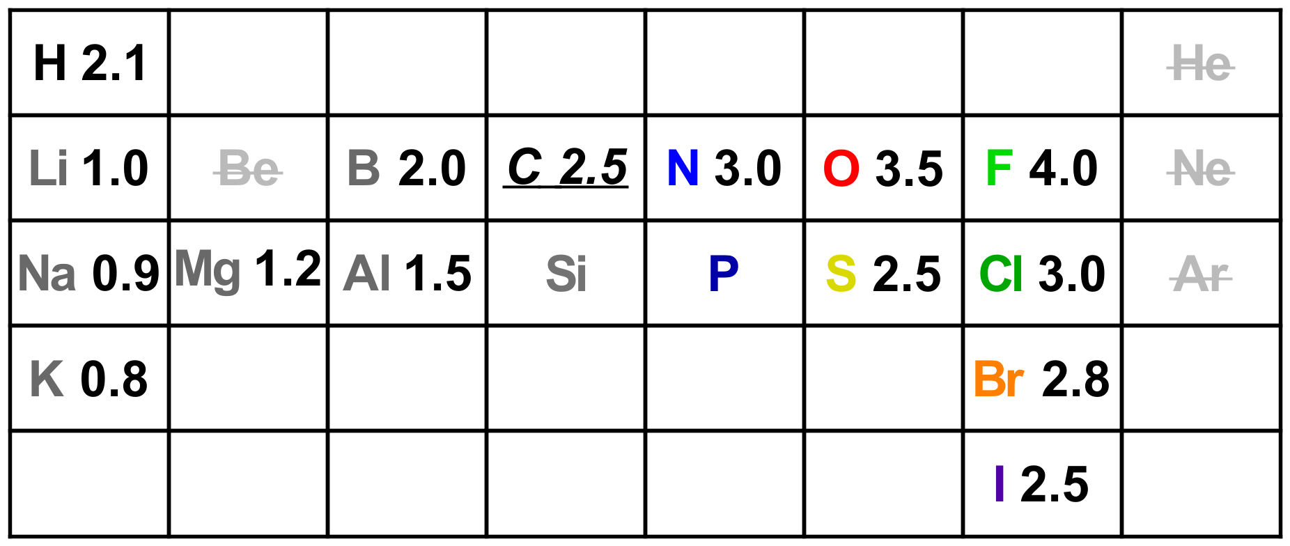 Pauling scale electronegativity values for key early elements